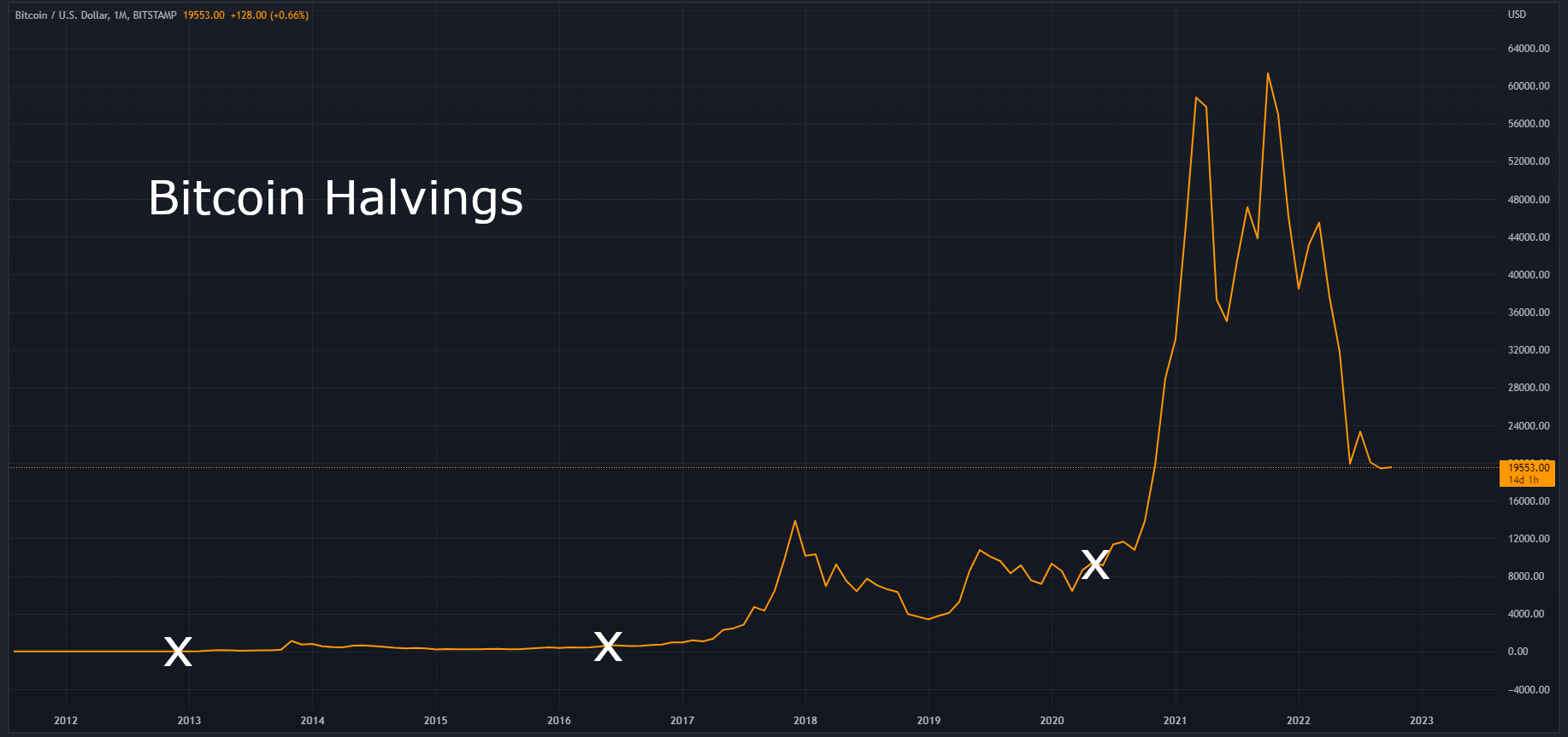 Bitcoin price chart with markings indicating halving dates.