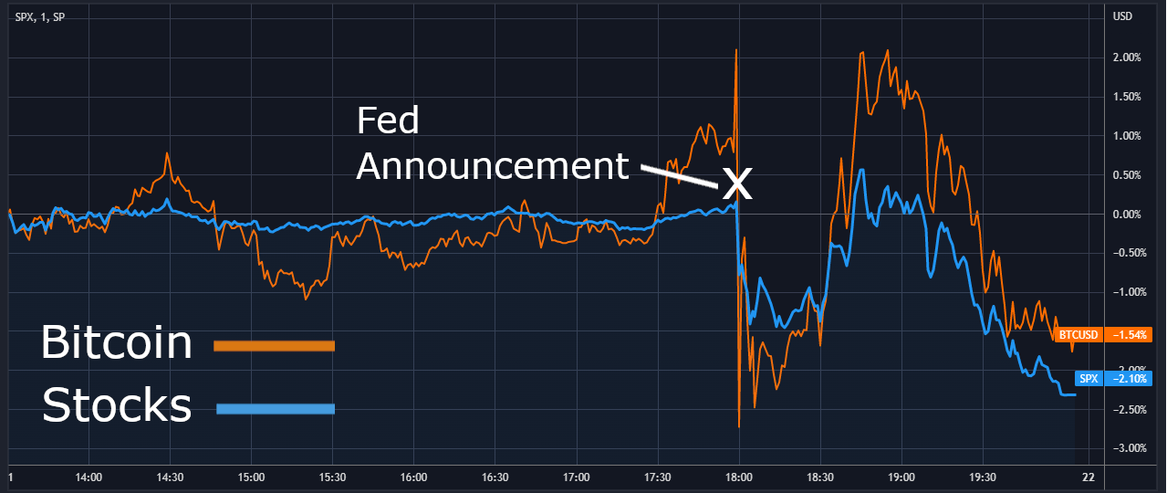 Bitcoin and stock market intraday price chart for the Fed's Sep 2022 announcement.